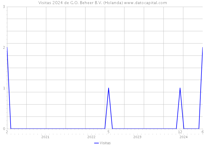 Visitas 2024 de G.O. Beheer B.V. (Holanda) 