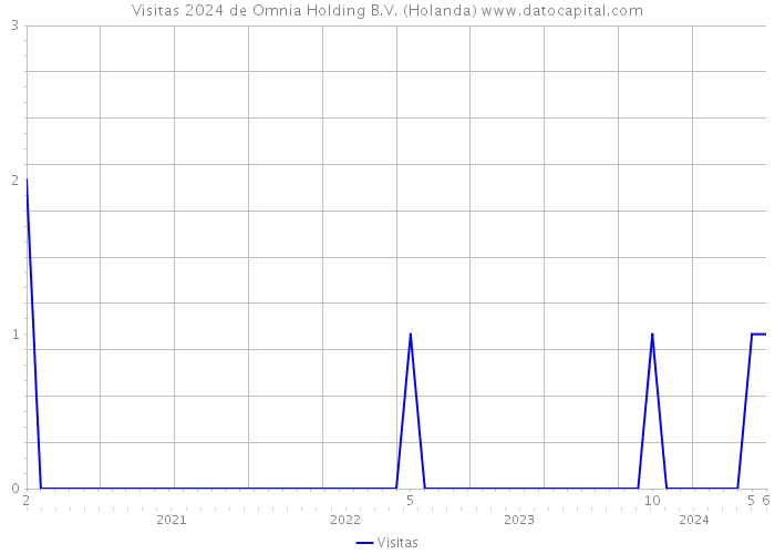 Visitas 2024 de Omnia Holding B.V. (Holanda) 