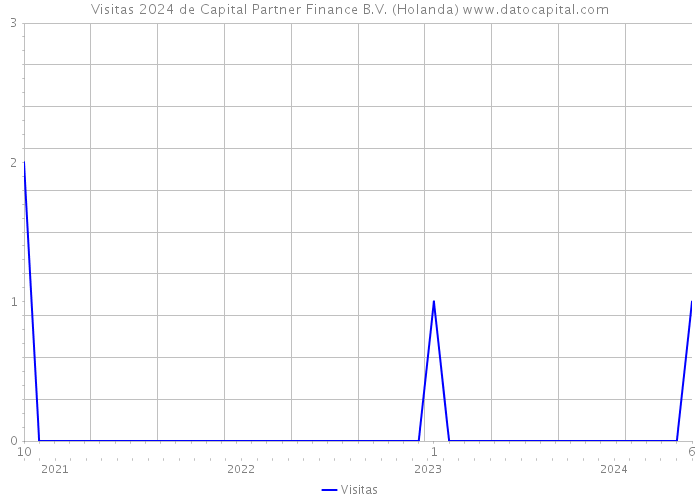 Visitas 2024 de Capital Partner Finance B.V. (Holanda) 