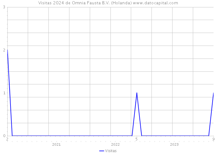 Visitas 2024 de Omnia Fausta B.V. (Holanda) 