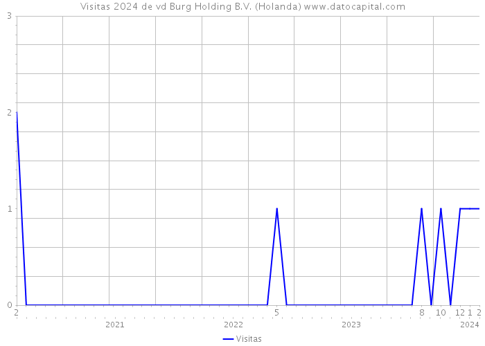 Visitas 2024 de vd Burg Holding B.V. (Holanda) 