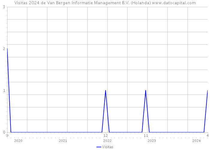 Visitas 2024 de Van Bergen Informatie Management B.V. (Holanda) 