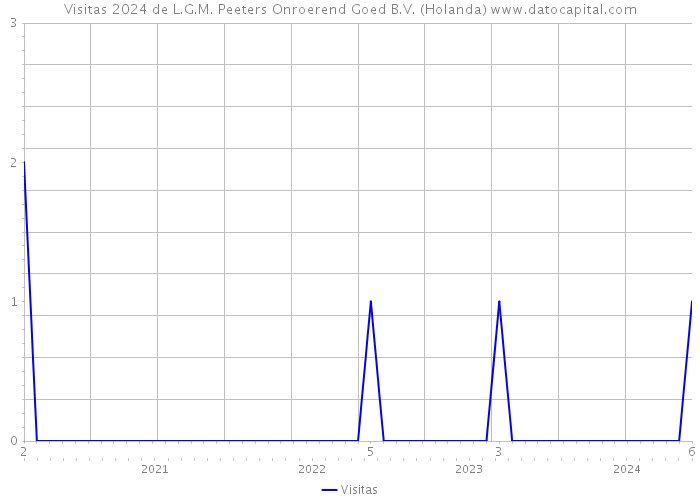 Visitas 2024 de L.G.M. Peeters Onroerend Goed B.V. (Holanda) 