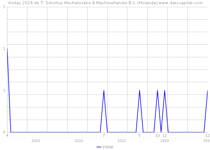 Visitas 2024 de T. Scholtus Mechanisatie & Machinehandel B.V. (Holanda) 
