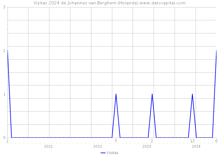 Visitas 2024 de Johannes van Berghem (Holanda) 