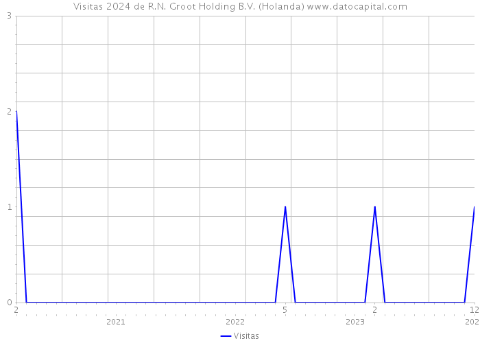 Visitas 2024 de R.N. Groot Holding B.V. (Holanda) 