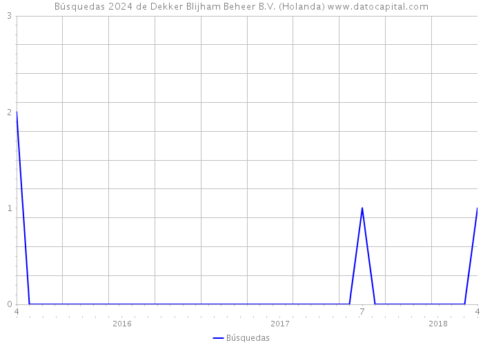 Búsquedas 2024 de Dekker Blijham Beheer B.V. (Holanda) 