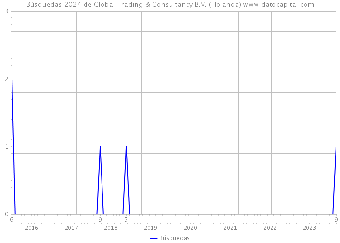 Búsquedas 2024 de Global Trading & Consultancy B.V. (Holanda) 