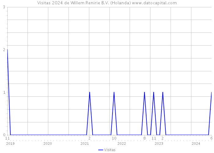 Visitas 2024 de Willem Renirie B.V. (Holanda) 