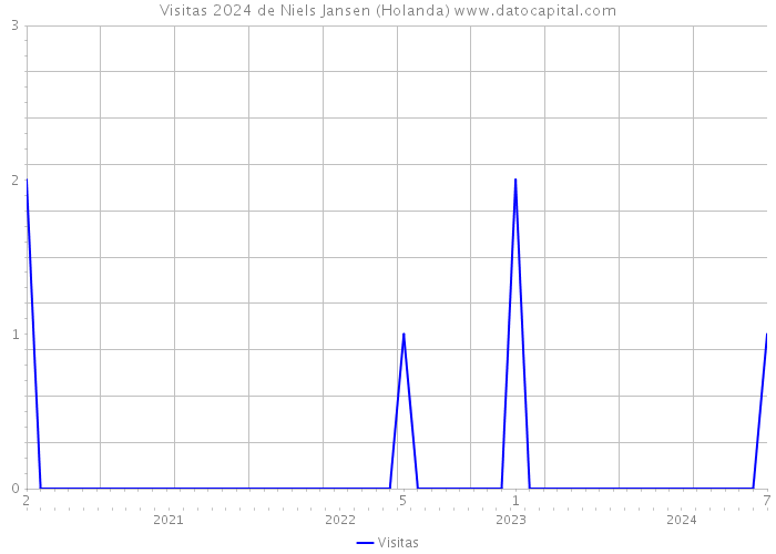 Visitas 2024 de Niels Jansen (Holanda) 