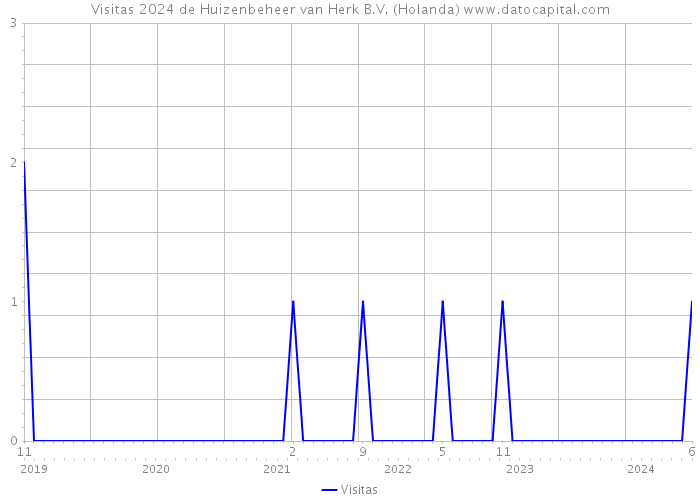 Visitas 2024 de Huizenbeheer van Herk B.V. (Holanda) 