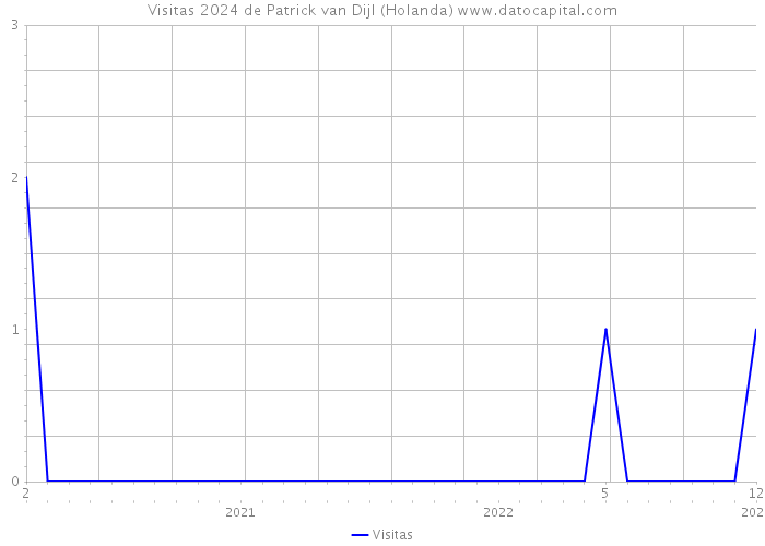 Visitas 2024 de Patrick van Dijl (Holanda) 