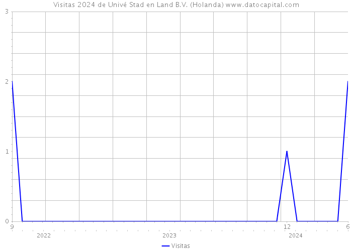 Visitas 2024 de Univé Stad en Land B.V. (Holanda) 