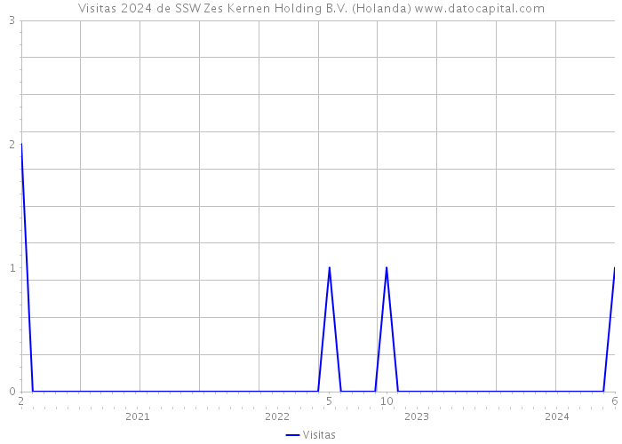 Visitas 2024 de SSW Zes Kernen Holding B.V. (Holanda) 