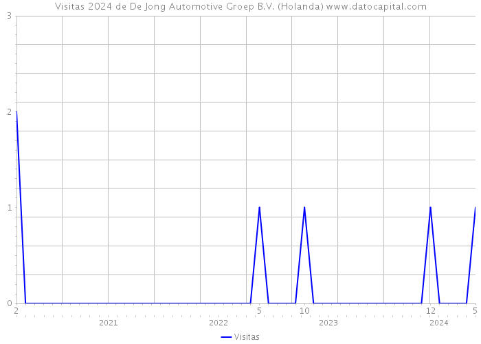 Visitas 2024 de De Jong Automotive Groep B.V. (Holanda) 