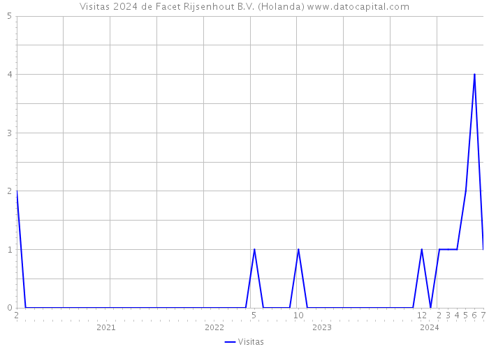 Visitas 2024 de Facet Rijsenhout B.V. (Holanda) 