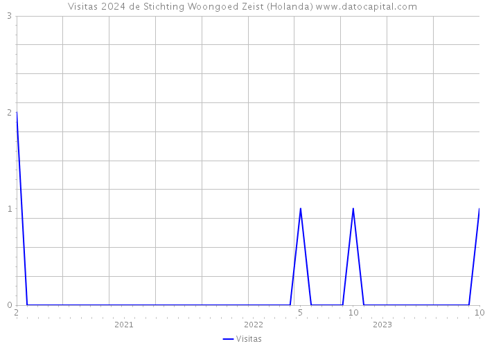 Visitas 2024 de Stichting Woongoed Zeist (Holanda) 