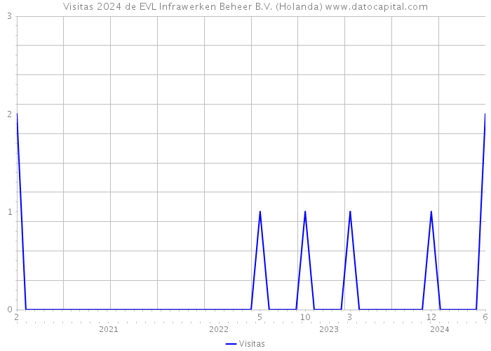 Visitas 2024 de EVL Infrawerken Beheer B.V. (Holanda) 