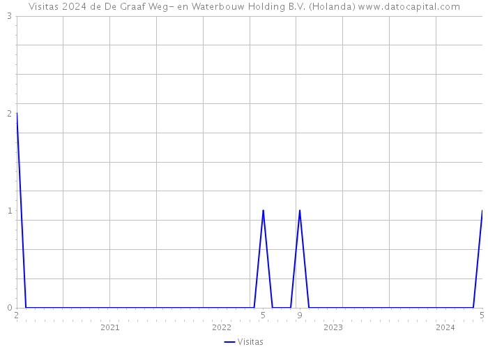 Visitas 2024 de De Graaf Weg- en Waterbouw Holding B.V. (Holanda) 