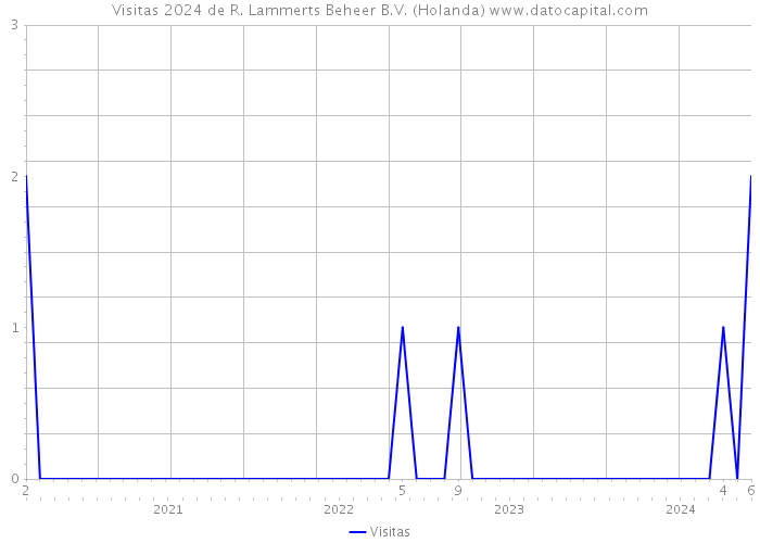 Visitas 2024 de R. Lammerts Beheer B.V. (Holanda) 