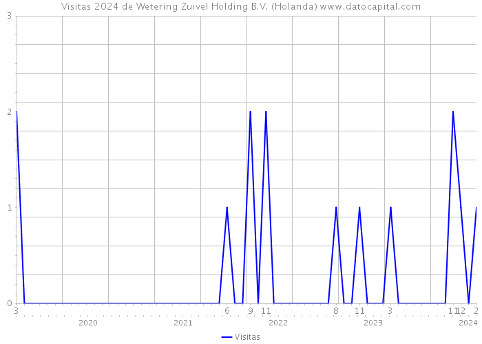 Visitas 2024 de Wetering Zuivel Holding B.V. (Holanda) 