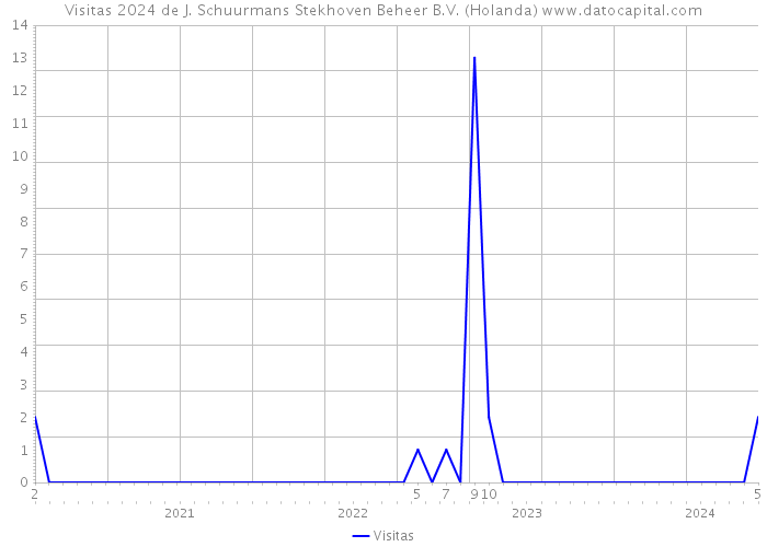 Visitas 2024 de J. Schuurmans Stekhoven Beheer B.V. (Holanda) 