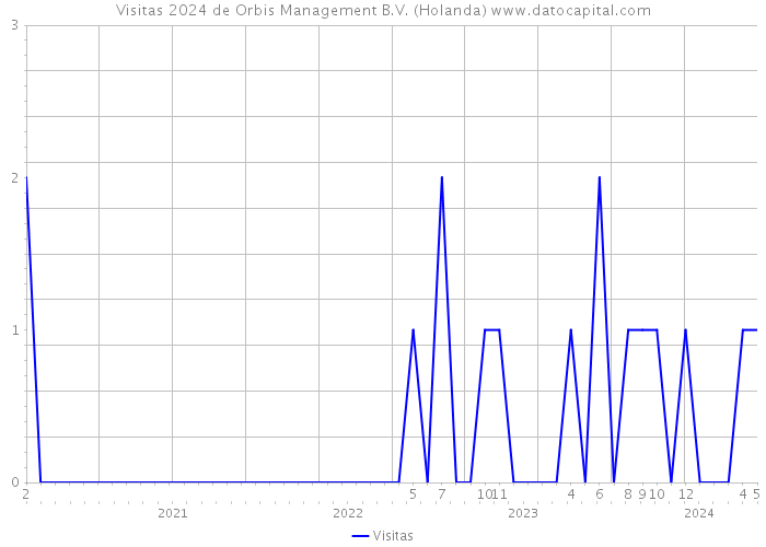 Visitas 2024 de Orbis Management B.V. (Holanda) 