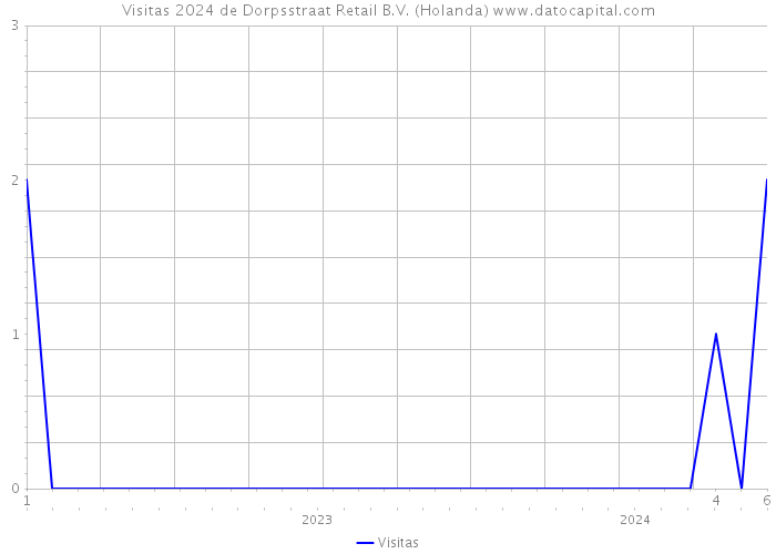 Visitas 2024 de Dorpsstraat Retail B.V. (Holanda) 