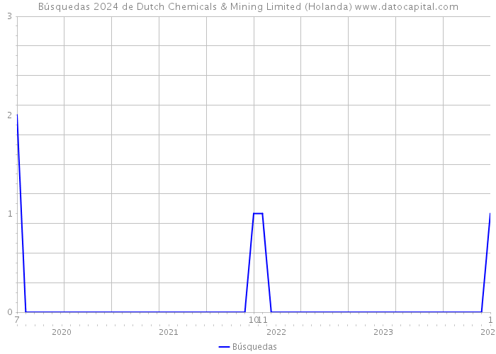 Búsquedas 2024 de Dutch Chemicals & Mining Limited (Holanda) 