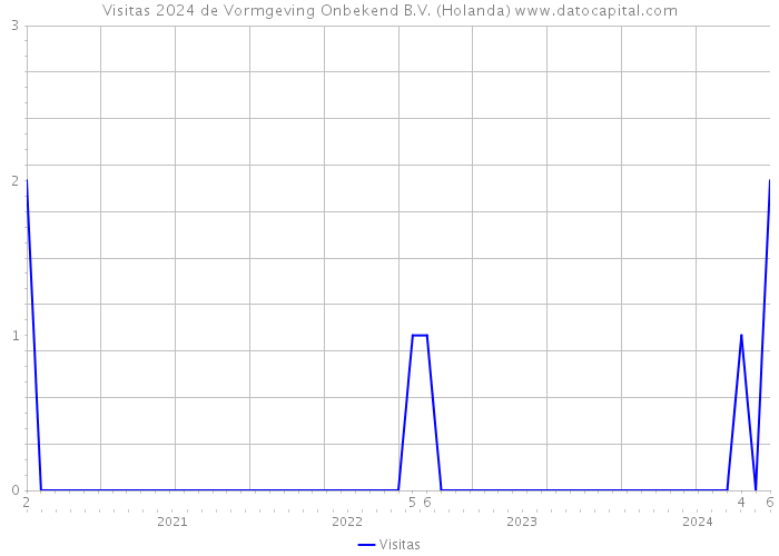 Visitas 2024 de Vormgeving Onbekend B.V. (Holanda) 