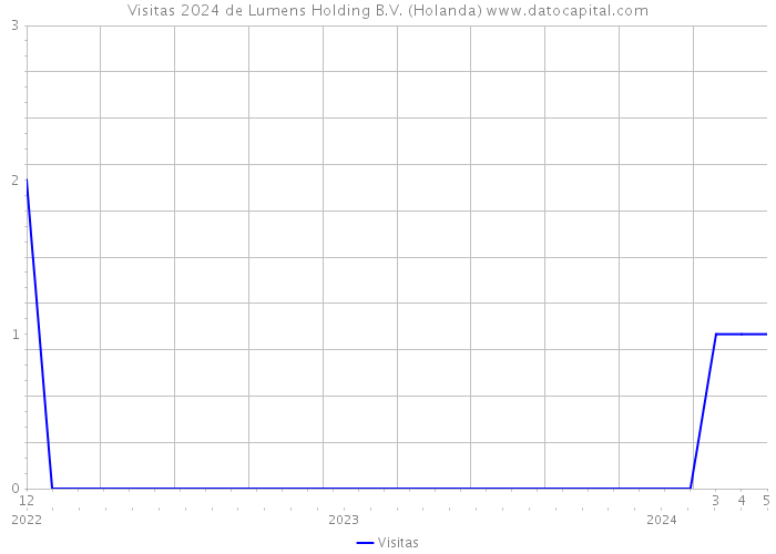Visitas 2024 de Lumens Holding B.V. (Holanda) 
