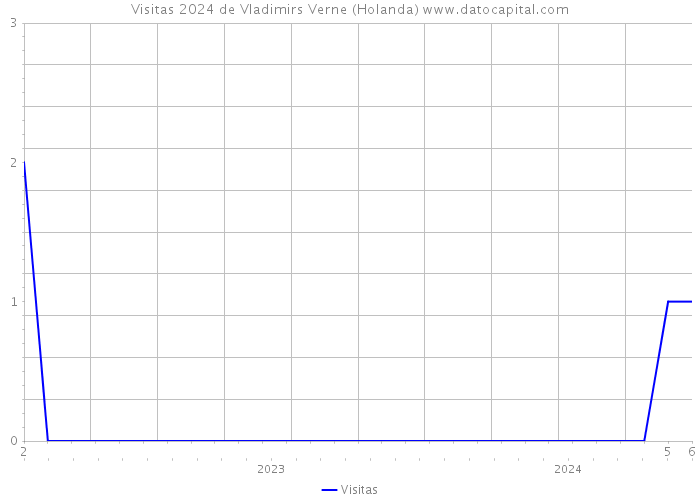 Visitas 2024 de Vladimirs Verne (Holanda) 