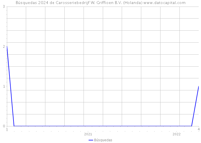 Búsquedas 2024 de Carosseriebedrijf W. Griffioen B.V. (Holanda) 