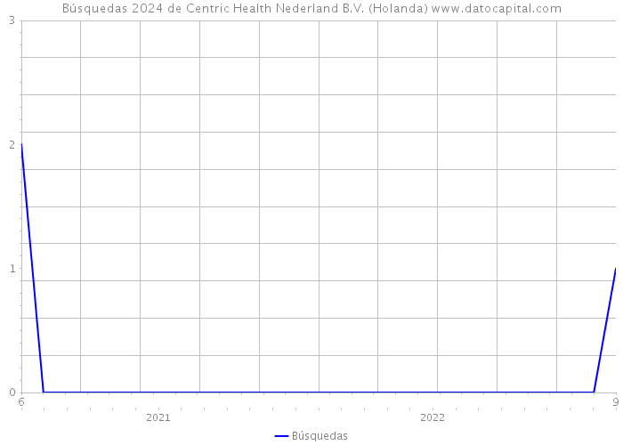 Búsquedas 2024 de Centric Health Nederland B.V. (Holanda) 