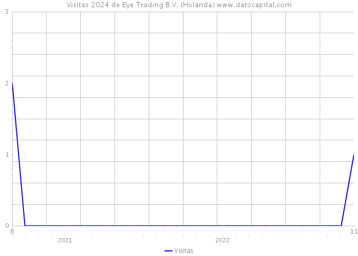 Visitas 2024 de Eye Trading B.V. (Holanda) 