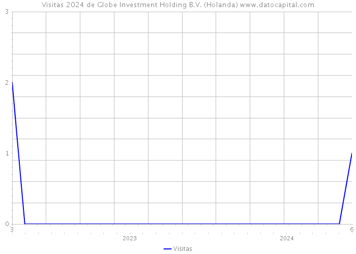 Visitas 2024 de Globe Investment Holding B.V. (Holanda) 