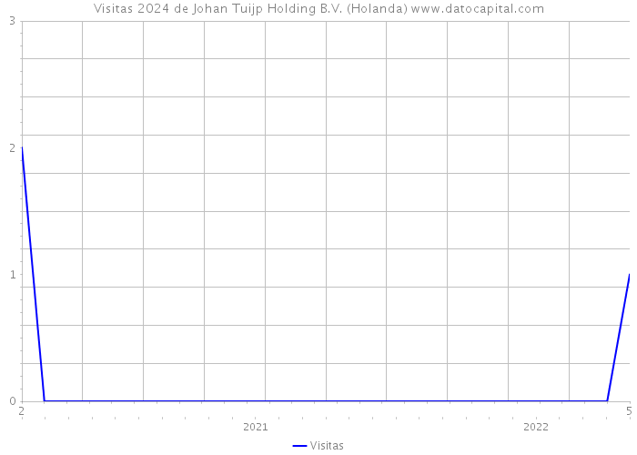 Visitas 2024 de Johan Tuijp Holding B.V. (Holanda) 