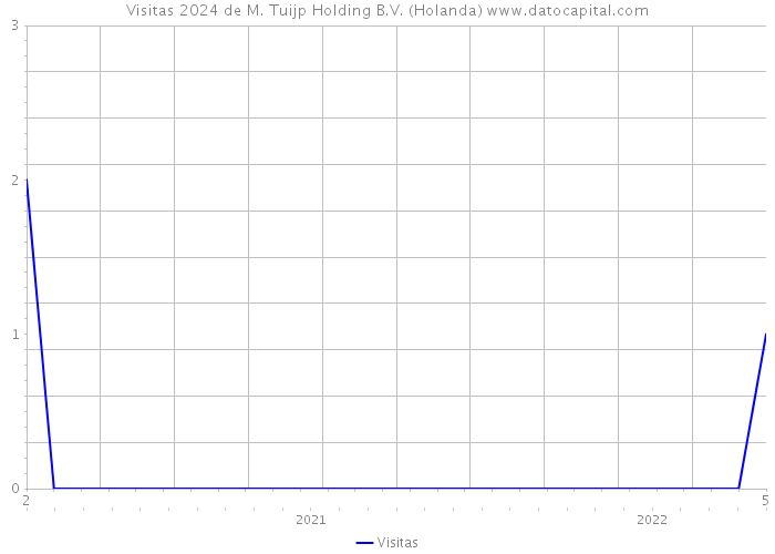 Visitas 2024 de M. Tuijp Holding B.V. (Holanda) 