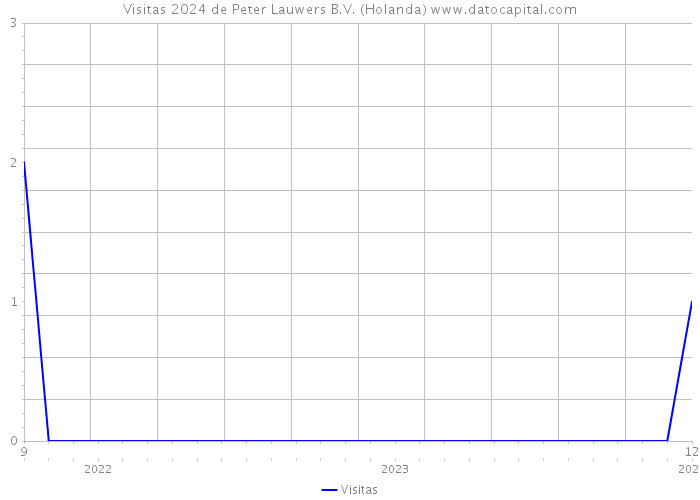 Visitas 2024 de Peter Lauwers B.V. (Holanda) 