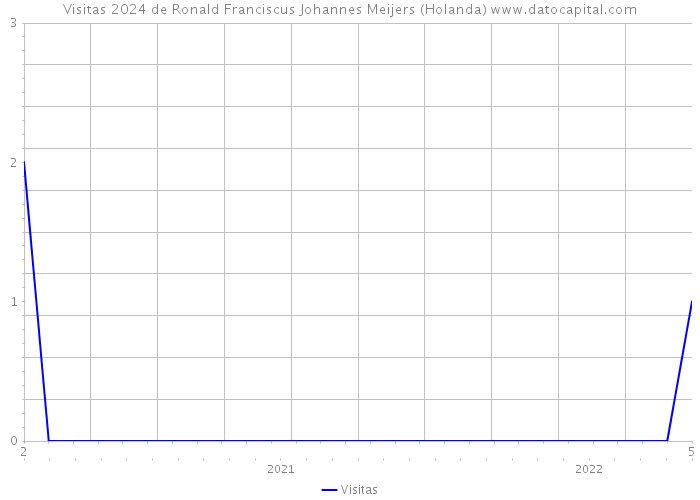 Visitas 2024 de Ronald Franciscus Johannes Meijers (Holanda) 