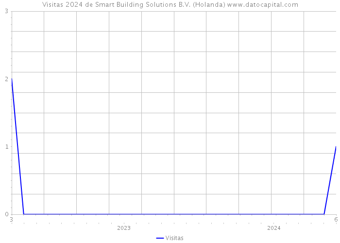 Visitas 2024 de Smart Building Solutions B.V. (Holanda) 
