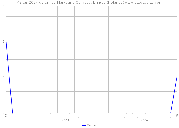 Visitas 2024 de United Marketing Concepts Limited (Holanda) 