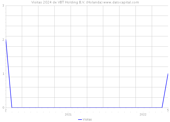 Visitas 2024 de VBT Holding B.V. (Holanda) 