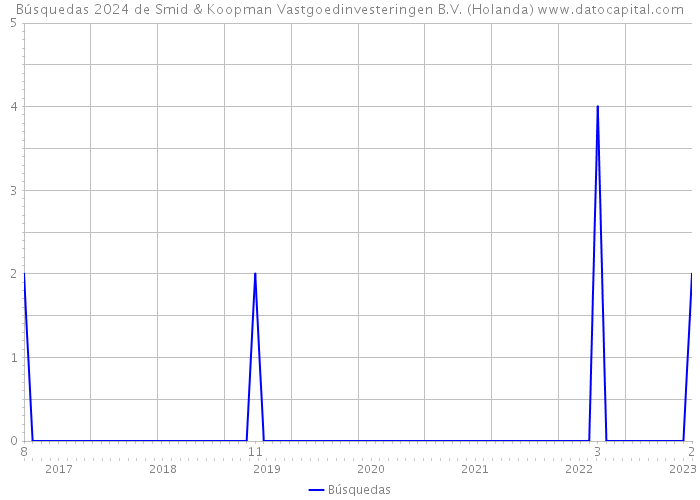 Búsquedas 2024 de Smid & Koopman Vastgoedinvesteringen B.V. (Holanda) 