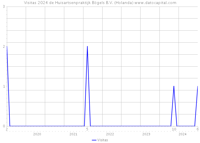 Visitas 2024 de Huisartsenpraktijk Bögels B.V. (Holanda) 