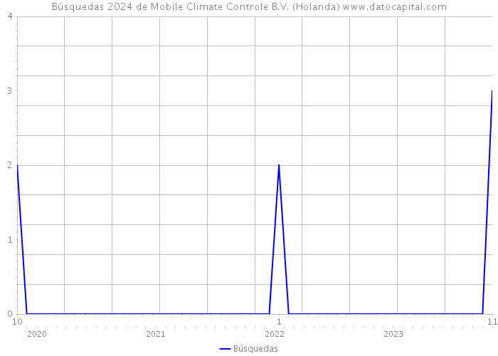Búsquedas 2024 de Mobile Climate Controle B.V. (Holanda) 