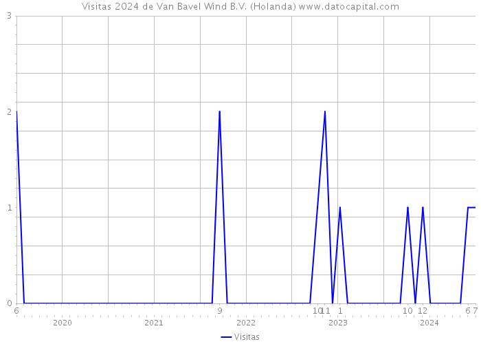 Visitas 2024 de Van Bavel Wind B.V. (Holanda) 