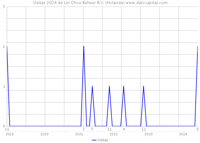 Visitas 2024 de Lin Chou Beheer B.V. (Holanda) 