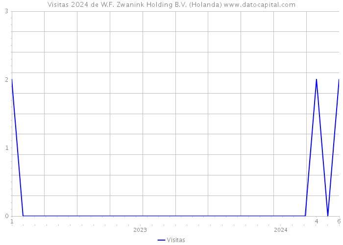 Visitas 2024 de W.F. Zwanink Holding B.V. (Holanda) 