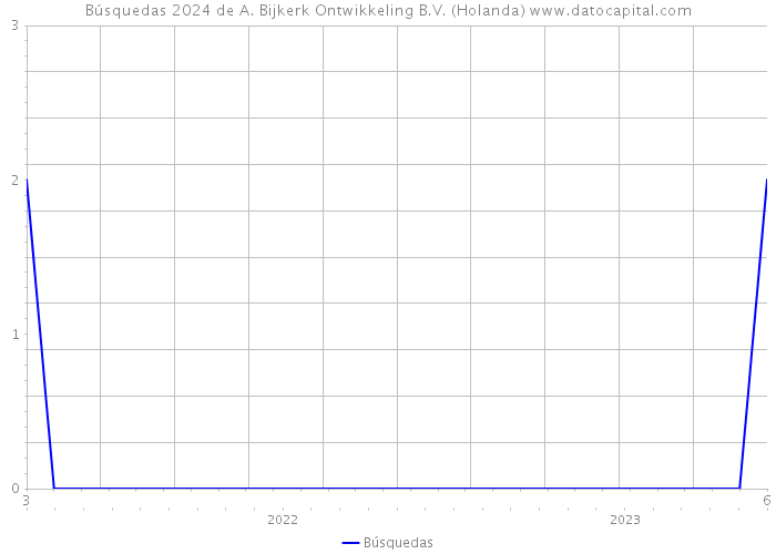 Búsquedas 2024 de A. Bijkerk Ontwikkeling B.V. (Holanda) 